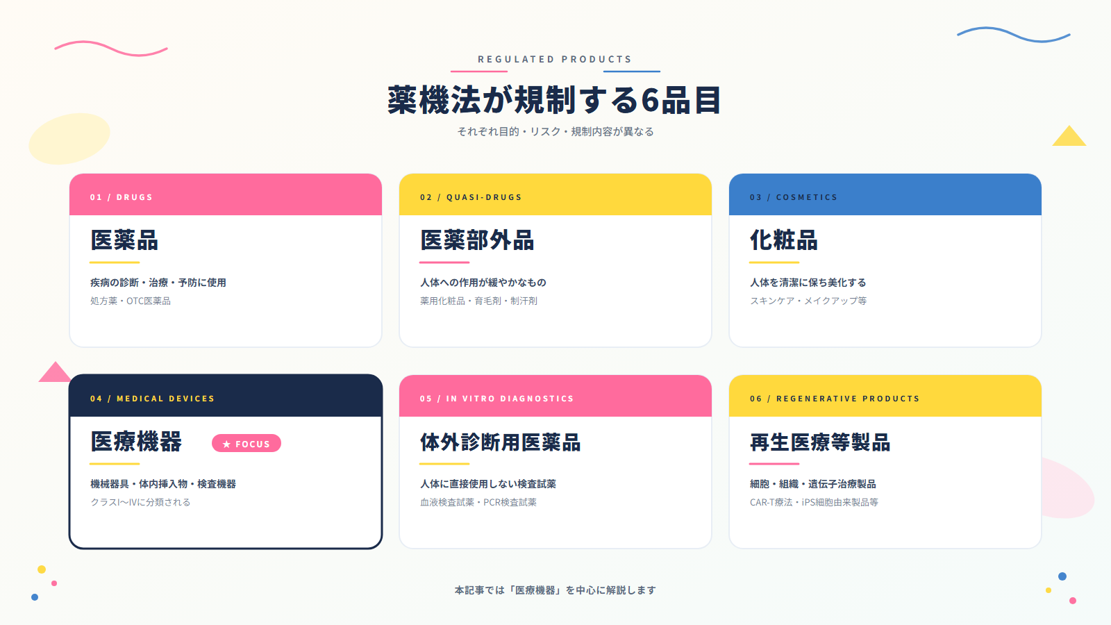 薬機法が規制する6つの品目