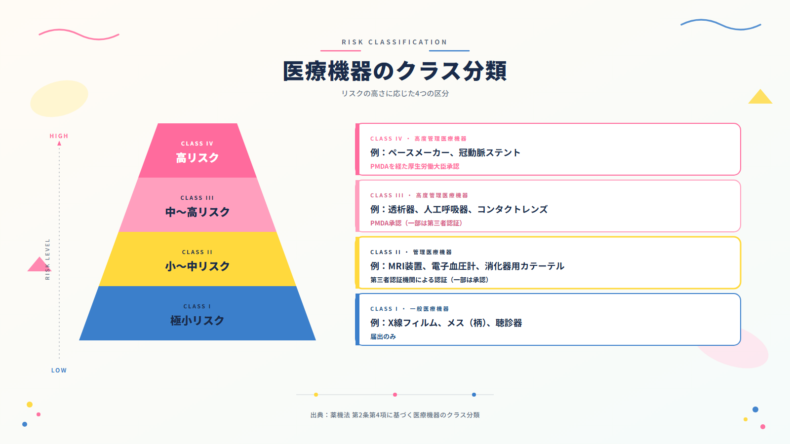 医療機器のクラス分類リスクピラミッド