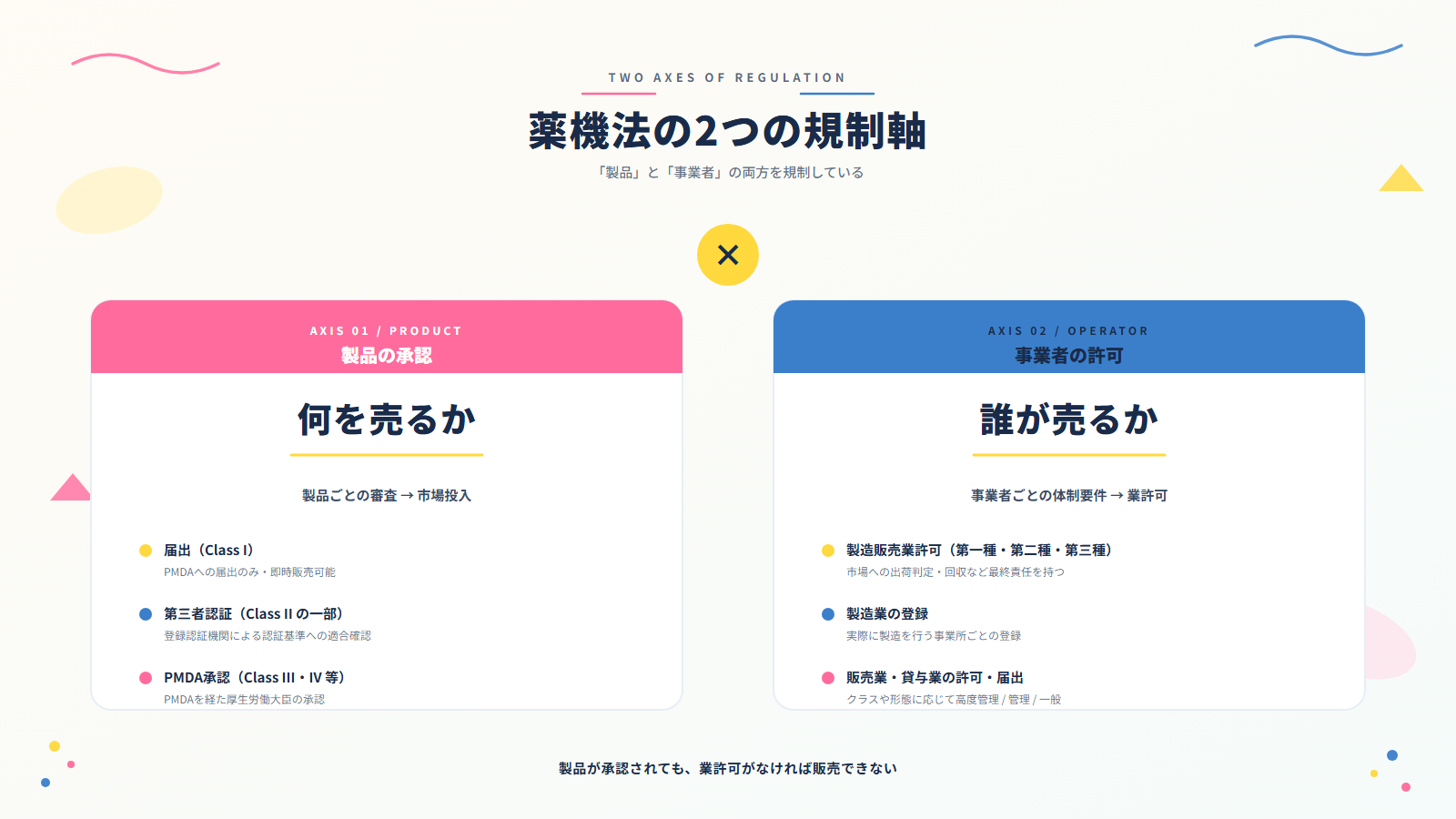 製品の承認と事業者の許可