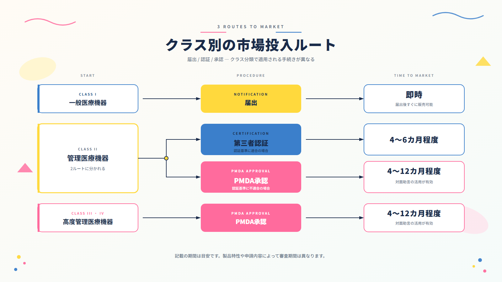 クラス別の市場投入ルート