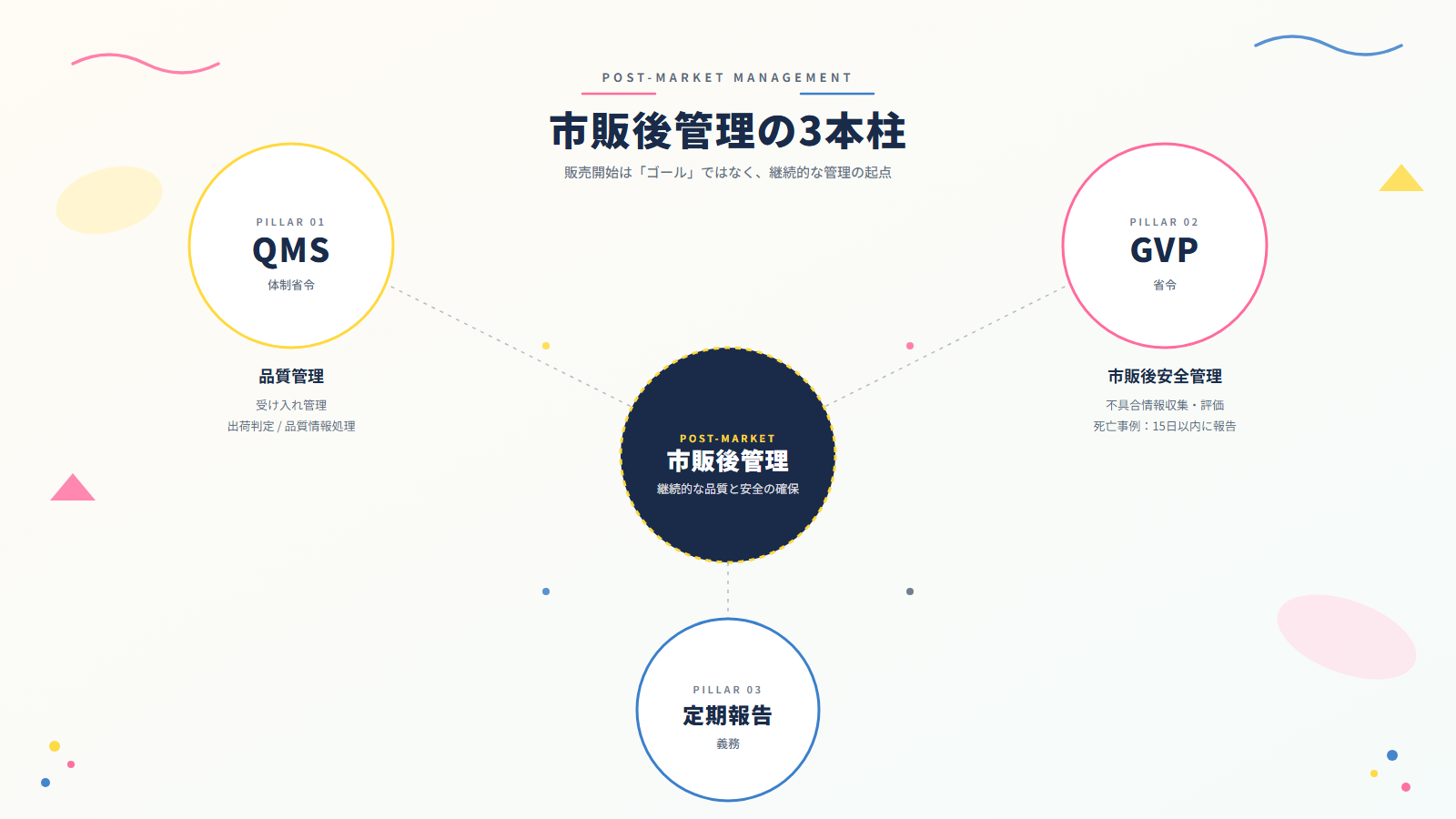 市販後管理の3本柱：QMS・GVP・定期報告