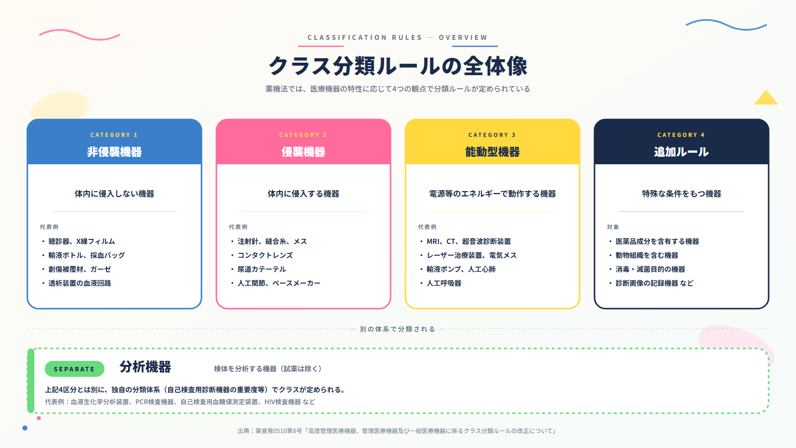 クラス分類ルールの全体像