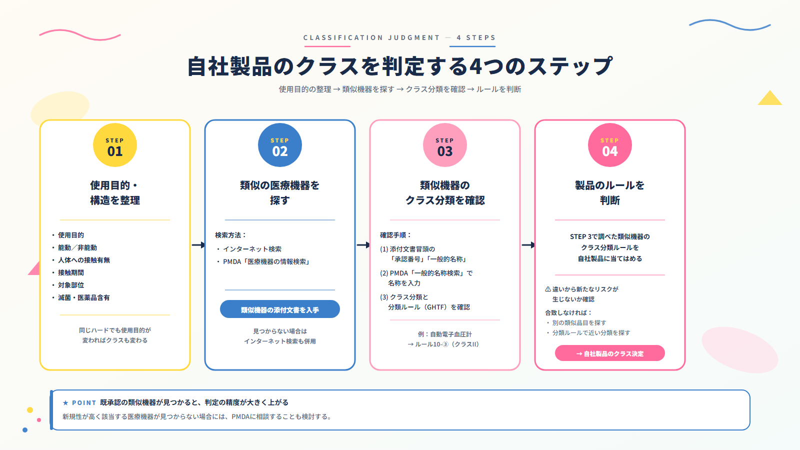 自社製品のクラス判定フロー(4ステップ)