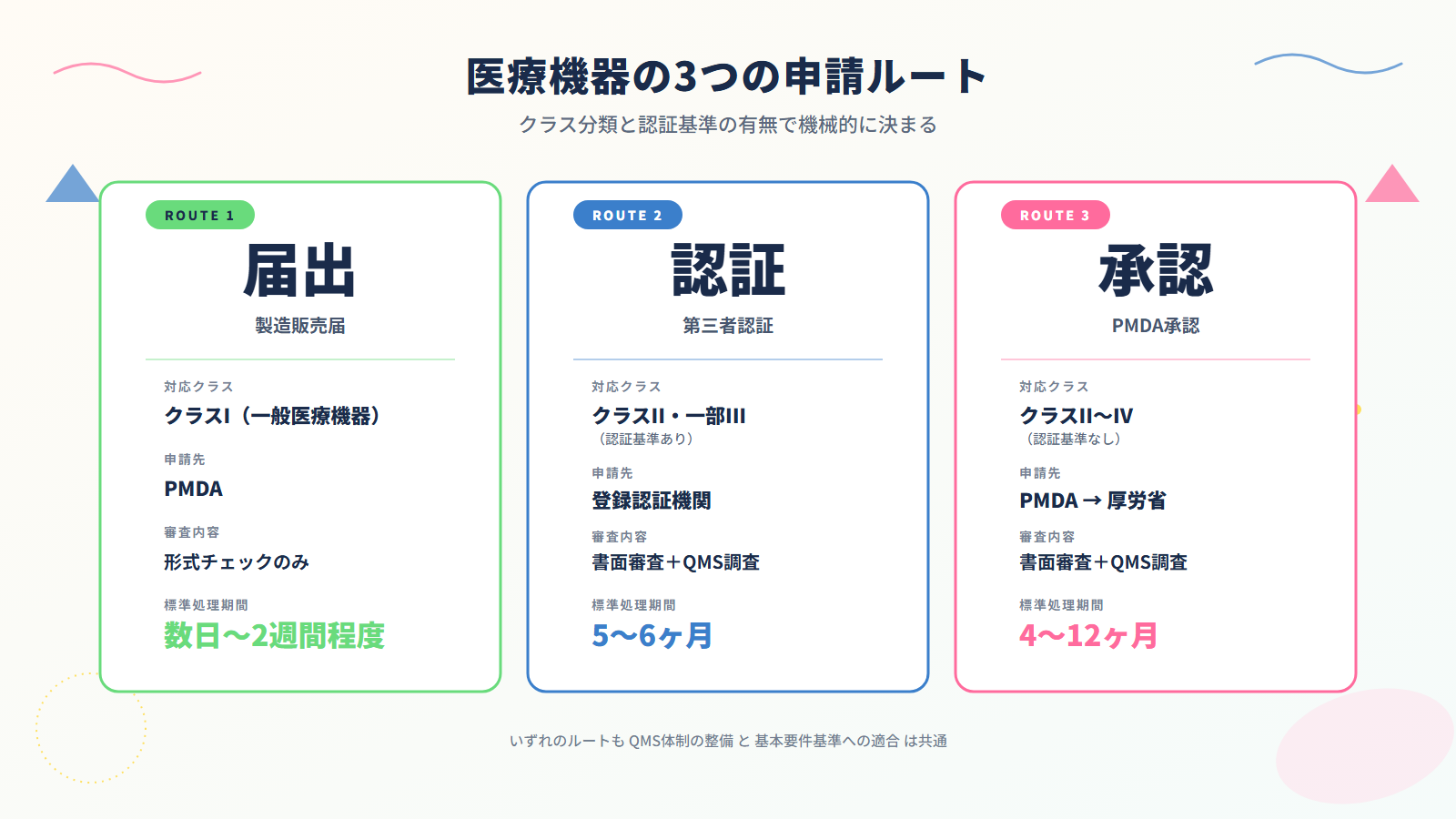 3ルートのカード比較