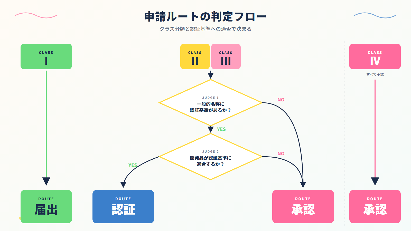 認証 or 承認 判定フロー