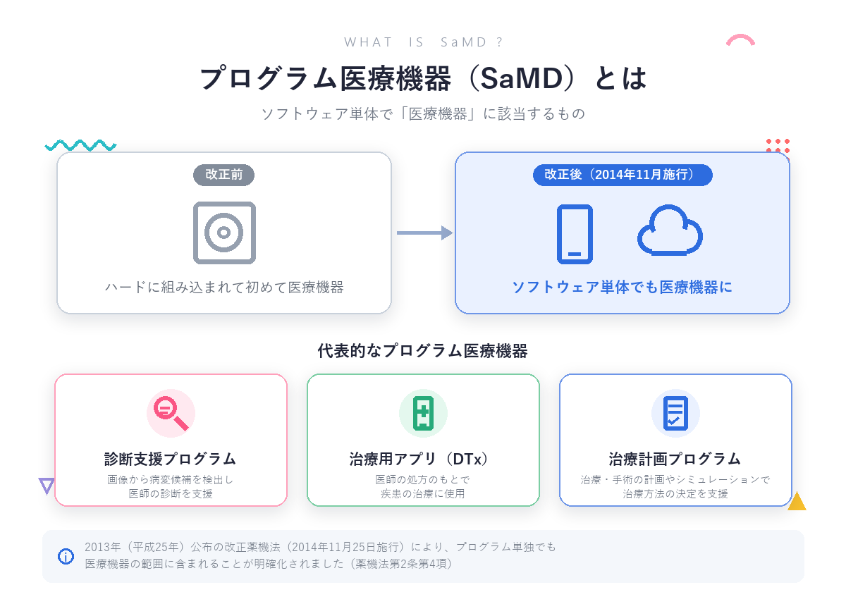 従来はハードウェア組み込みのみだったソフトウェアが、薬機法改正（2014年11月施行）によりソフトウェア単体でも医療機器になることを示す図と、代表的なプログラム医療機器3例