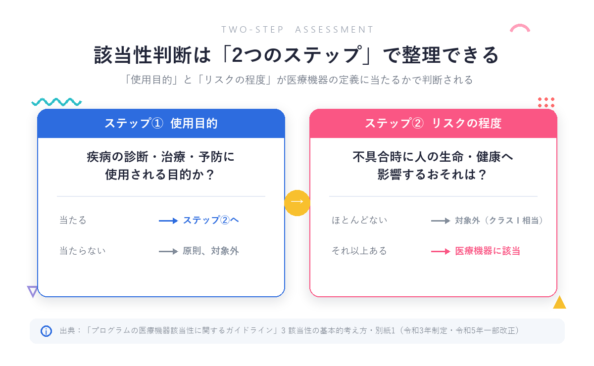 該当性判断の2つのステップ：ステップ①使用目的（疾病の診断・治療・予防に使用される目的か）、ステップ②リスクの程度（おそれがほとんどないクラスⅠ相当は対象外）