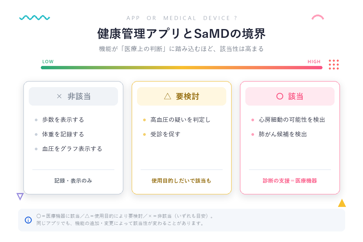 健康管理アプリとSaMDの境界：非該当（歩数表示・体重記録・血圧グラフ）、要検討（高血圧の疑い判定）、該当（心房細動の検出・肺がん候補の検出）