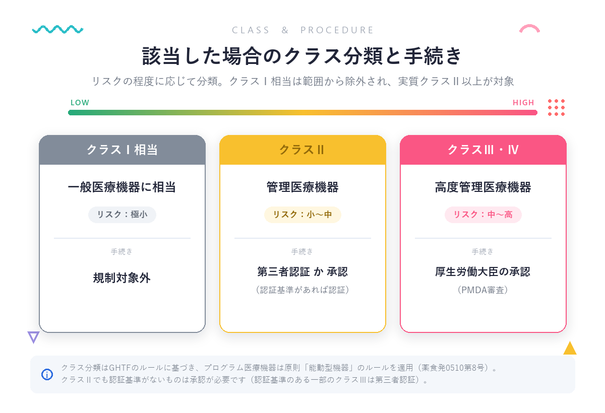該当した場合のクラス分類：クラスⅠ相当は規制対象外、クラスⅡは第三者認証か承認、クラスⅢ・Ⅳは厚生労働大臣の承認（PMDA審査）