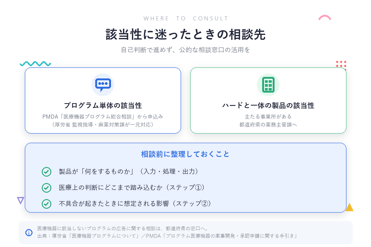 該当性に迷ったときの相談先：プログラム単体はPMDAの医療機器プログラム総合相談から申込み（厚労省の監視指導・麻薬対策課が一元対応）、ハードと一体の製品は都道府県の薬務主管課