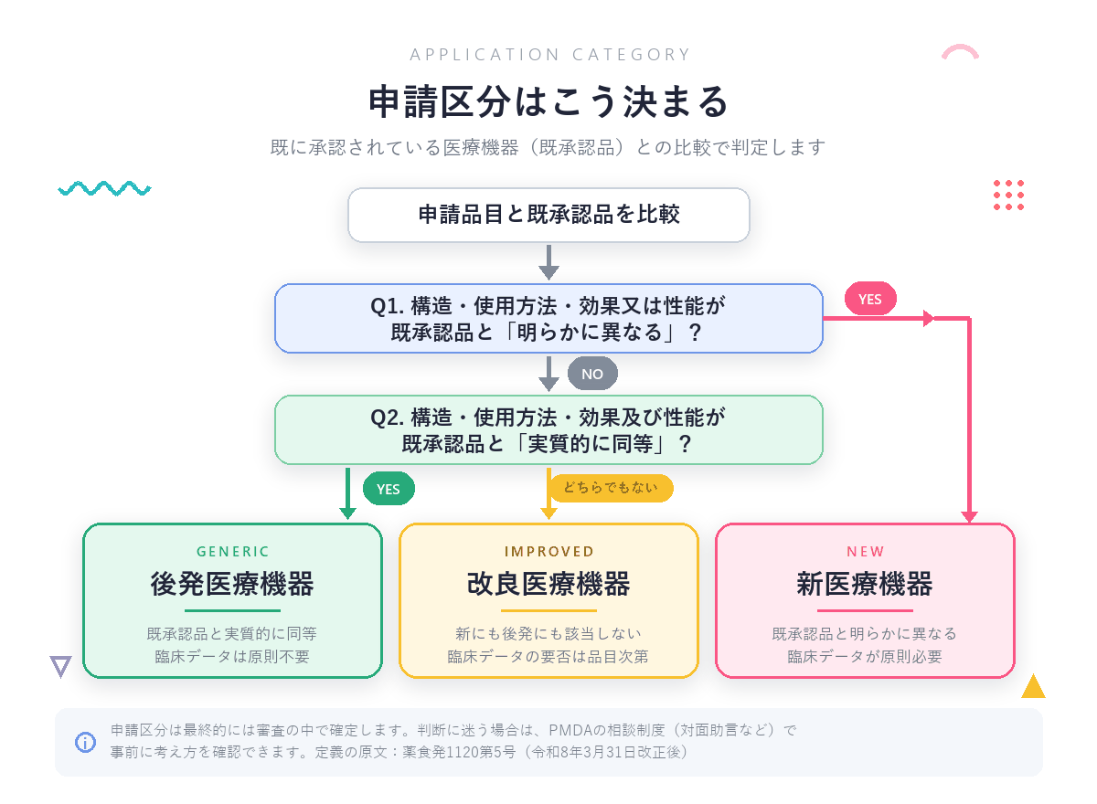 申請区分の判定フロー：既承認品と比較し、構造・使用方法・効果又は性能が明らかに異なれば新医療機器、実質的に同等なら後発医療機器、どちらでもなければ改良医療機器
