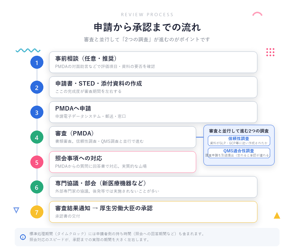 申請から承認までの7ステップ：事前相談→申請書・STED・添付資料の作成→PMDAへ申請→審査（信頼性調査・QMS適合性調査が並行）→照会事項への対応→専門協議・部会→審査結果通知・厚生労働大臣の承認