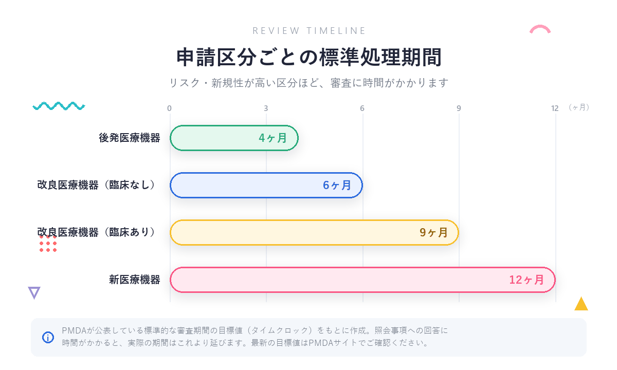 申請区分ごとの標準処理期間：後発医療機器4ヶ月、改良医療機器（臨床なし）6ヶ月、改良医療機器（臨床あり）9ヶ月、新医療機器12ヶ月