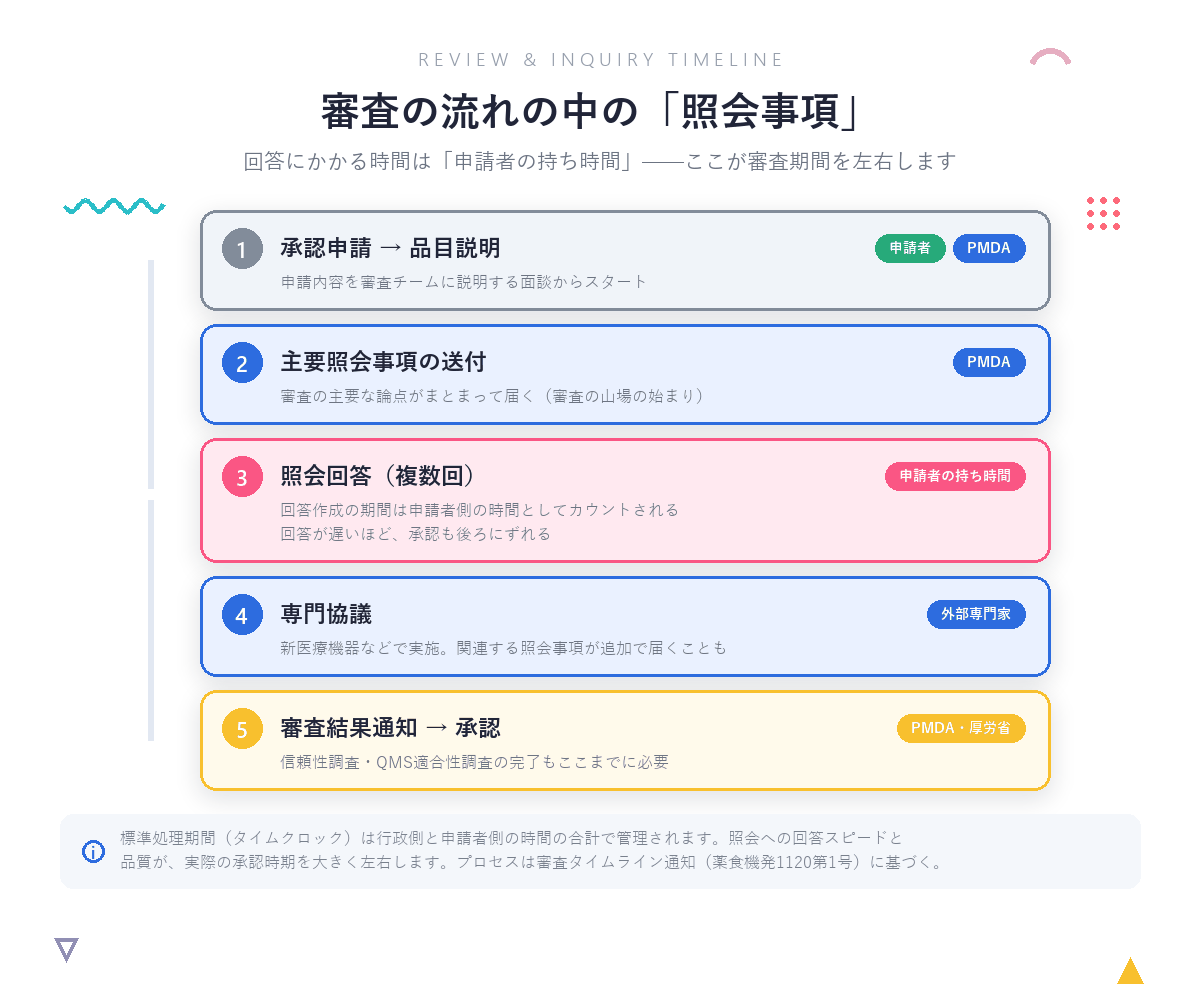 審査の流れの中の照会事項:1 承認申請→品目説明(申請者・PMDA)→2 主要照会事項の送付(PMDA)→3 照会回答・複数回(申請者の持ち時間としてカウントされ、回答が遅いほど承認も遅れる)→4 専門協議(外部専門家)→5 審査結果通知→承認(信頼性調査・QMS適合性調査の完了も必要)