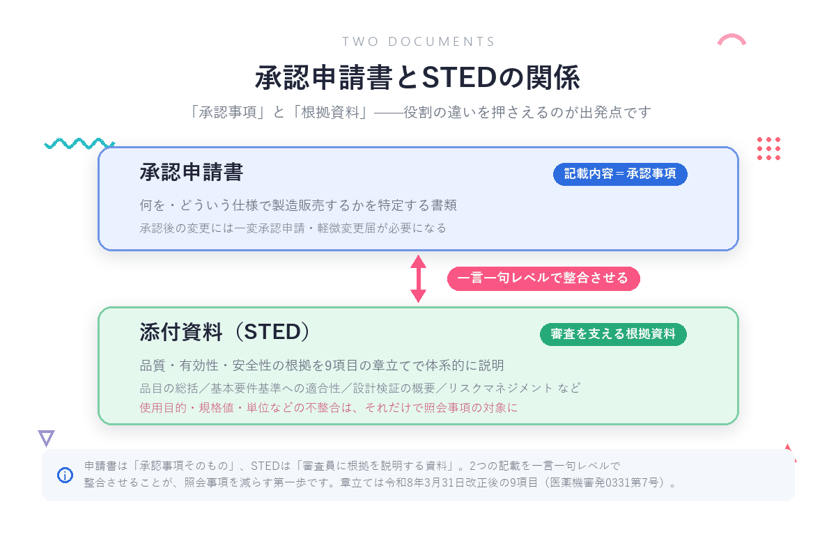 承認申請書とSTEDの二層構造:申請書は記載内容が承認事項そのもの(変更には一変承認申請・軽微変更届が必要)、STEDは審査を支える根拠資料(9項目の章立て)。2つの記載は一言一句レベルで整合させる