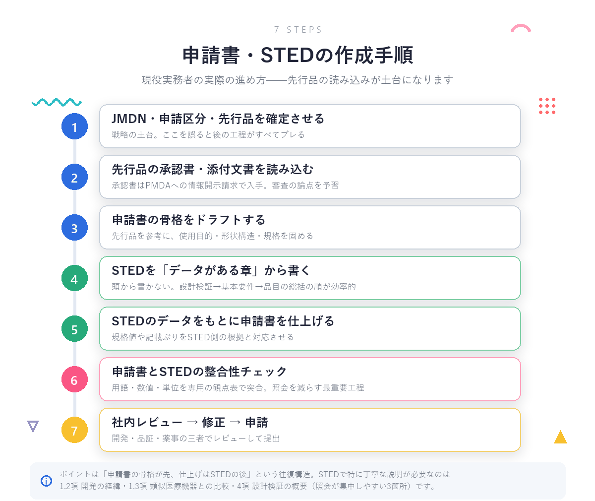 申請書・STEDの作成手順7ステップ:JMDN・申請区分・先行品の確定→先行品の承認書・添付文書の読み込み→申請書の骨格ドラフト→STEDをデータがある章から書く→STEDのデータをもとに申請書を仕上げる→整合性チェック→社内レビューして申請