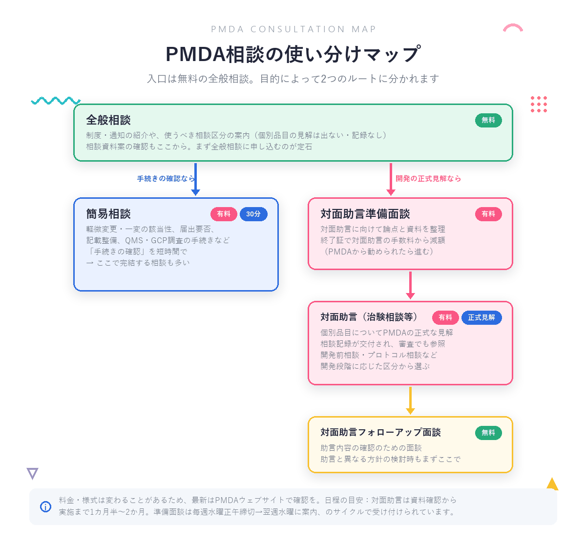 PMDA相談の使い分けマップ：入口は無料の全般相談。手続きの確認なら簡易相談（有料・30分以内、軽微変更・一変の該当性など）、開発の正式見解なら対面助言準備面談（有料・終了証で対面助言の手数料から減額）→対面助言＝治験相談等（有料・正式見解・相談記録交付）→対面助言フォローアップ面談（無料・助言内容の確認）