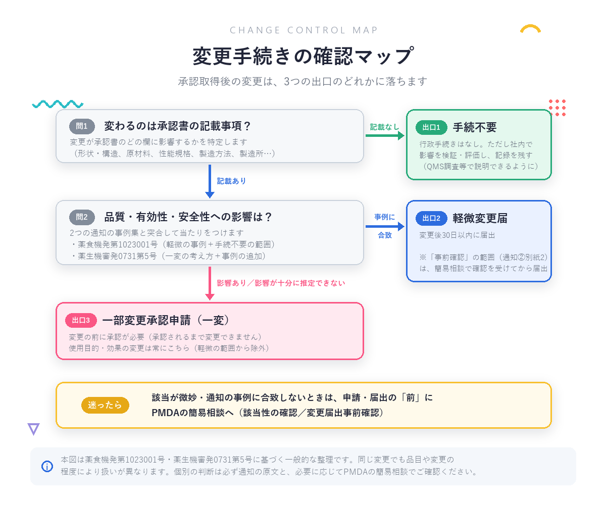 変更手続きの確認マップ：変わるのは承認書の記載事項か？記載がなければ手続不要（社内で検証・記録）。記載があれば品質・有効性・安全性への影響を2つの通知の事例集と突合し、明らかに軽微なら軽微変更届（変更後30日以内。事前確認の範囲は簡易相談で確認を受けてから届出）、影響がある・十分に推定できない場合は一部変更承認申請（変更前に承認が必要）。迷ったら申請・届出の前にPMDAの簡易相談へ