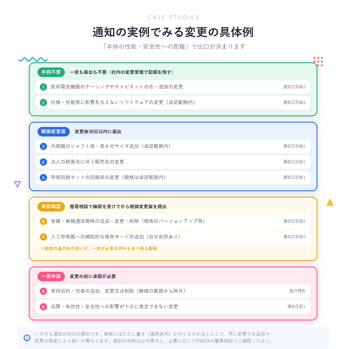 通知の実例でみる変更の具体例：手続不要（医用電気機器のケーシングの色・塗装の変更、仕様・性能に影響しないソフトウェア変更）／軽微変更届（内視鏡のシャフト径のサイズ追加、法人統廃合に伴う販売名変更、呼吸回路セットの回路長変更）／事前確認＝簡易相談で確認を受けてから届出（通信規格の追加・変更、人工呼吸器への換気モード追加）／一変申請（使用目的・効果の追加変更削除、影響が十分に推定できない変更）