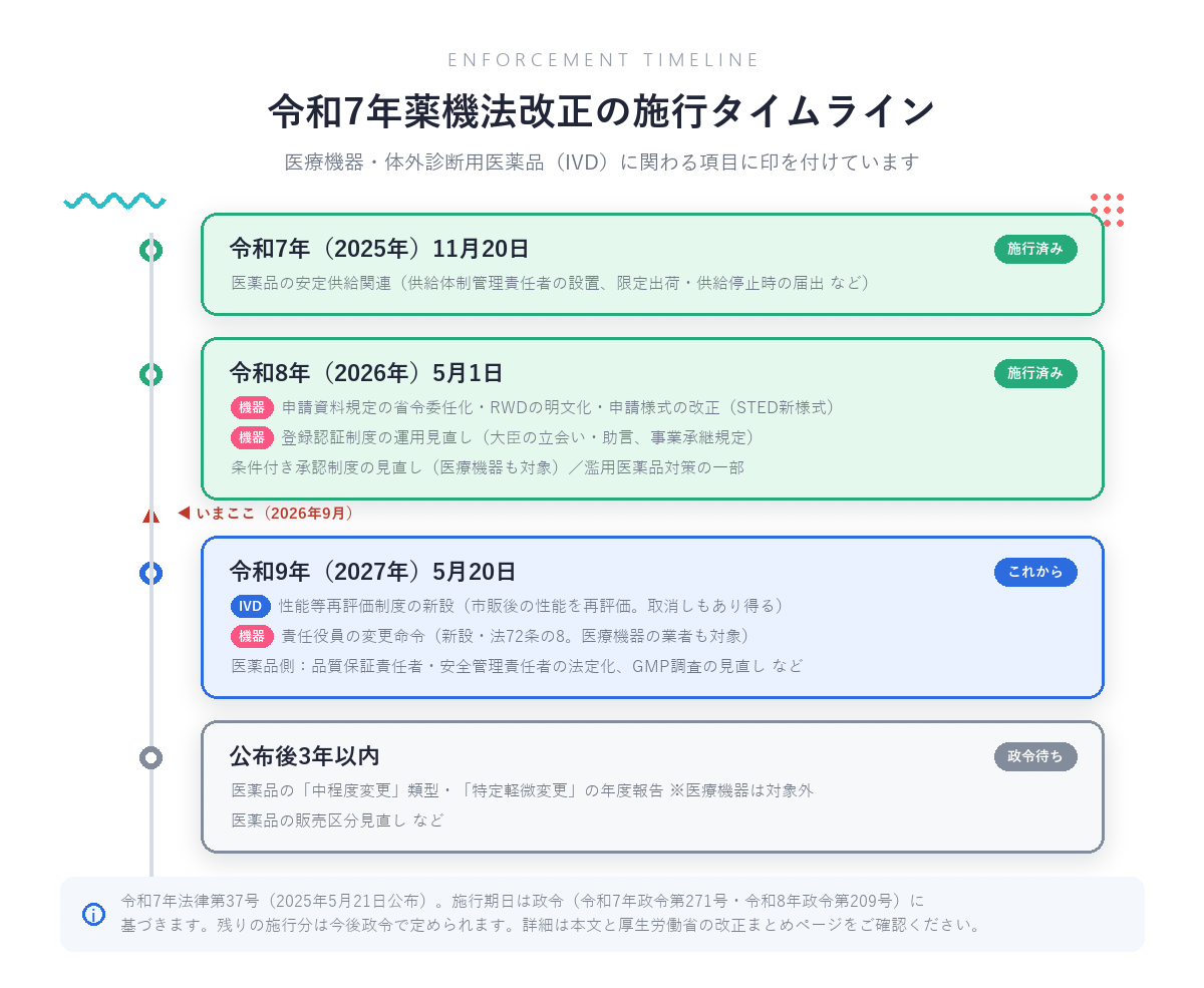 令和7年薬機法改正の施行タイムライン:令和7年11月20日施行済み(医薬品の安定供給関連)/令和8年5月1日施行済み(申請資料規定の省令委任化とRWDの明文化・申請様式の改正、登録認証制度の運用見直し、条件付き承認制度の見直し〈医療機器も対象〉、濫用医薬品対策の一部)/令和9年5月20日これから(体外診断用医薬品の性能等再評価の新設、責任役員の変更命令、医薬品側の品質保証責任者・安全管理責任者の法定化など)/公布後3年以内・政令待ち(医薬品の中程度変更類型・特定軽微変更の年度報告※医療機器は対象外、販売区分見直し)